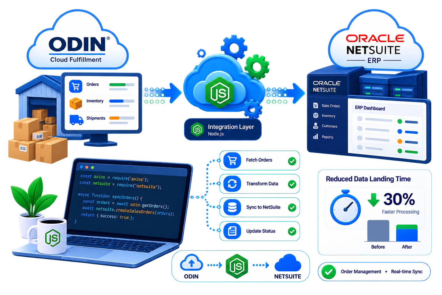 ODIN & NetSuite ERP Integration